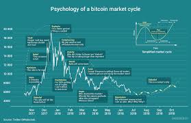 chart of the day psychology of a bitcoin market cycle