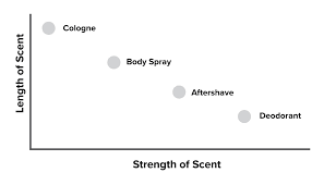 Colognes Vs Body Sprays Vs Aftershaves Vs Deodorants Compared