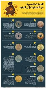 العملات المصرية Modern Egypt Old Egypt Egypt History