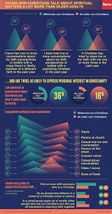 Millennial Non Christians Show Greater Spiritual Curiosity Than Older Adults Barna Group Older Adults Spirituality Millennials