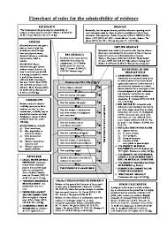 pdf flowchart of rules for the admissibility of evidence