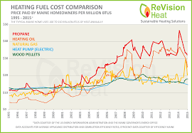 Heating Fuels Comparison