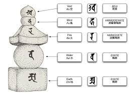 Therefore, in japanese philosophy you have: The Five Japanese Elements Japan Amino