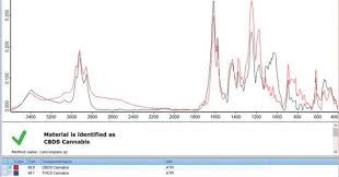 Learn about ftir spectroscopy (fourier transform infrared spectroscopy). Differentiating Cannabis With Ftir