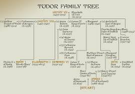 These images show family trees for the different royal houses that ruled vladimir, moscow and russia from ad 1157 to 1917. Is The Tudor Family Related To The Queen Of The United Kingdom Quora