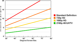 Optimum Television Viewing Distance Math Encounters Blog