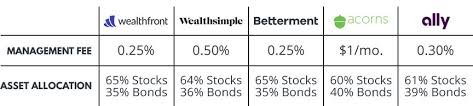 Best Robo Advisor Comparison The 25 000 Case Study