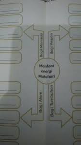 Manfaat Energi Matahari Bagi Manusia Tolong Jawab Ya Brainly Co Id
