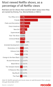Every week, we supercharge this list of the 30 best netflix tv shows with additional choices of series to check out, helping you get the most from the world's most popular streaming service. Parks And Recreation Is The 3rd Most Viewed Show On Netflix Pandr