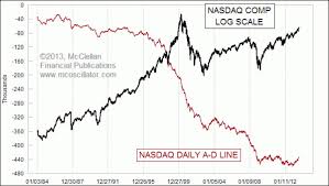 nasdaq a d line does not work as well financial sense