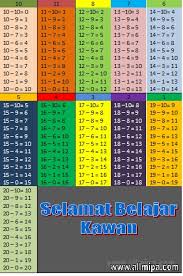 | math worksheets, kids math worksheets, office word tabel perkalian yang mudah dihafal | pitagoras ahli. Tabel Penjumlahan Dan Tabel Pengurangan Terlengkap Kedai Mipa