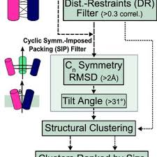 We have posted a table that compares sip and its subprograms. Pdf Dr Sip Protocols For Higher Order Structure Modeling With Distance Restraints And Cyclic Symmetry Imposed Packing