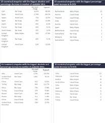 Beauty and personal care remained a highly fragmented competitive landscape in 2019, led by major international players procter & gamble, l'oréal, and discover the latest market trends and uncover sources of future market growth for the beauty and personal care industry in malaysia with. Top 10 Ranking Beauty And Personal Care Product Availability During Coronavirus Market Research Blog Euromonitor Companynewshq