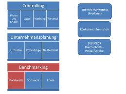 Prodanet is in the sectors of: Steuerung Und Kommunikation Ppt Video Online Herunterladen