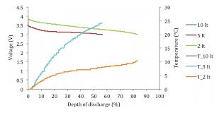 Voltage And Temperature Behaviour Of Nmc Battery Cell At 0