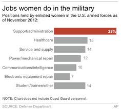 No Rush By Women In Military To Join Infantry Gulfnews