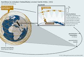 Calculate when you can see the spacex starlink satellites above your location. Internet Aus Dem Weltraum Stiftung Wissenschaft Und Politik