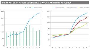 How Does An Artists Death Impact His Artworks Market