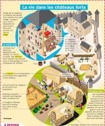 Educational Infographic La Vie Dans Les Chateaux Forts Cours Histoire Histoire Medievale Histoire Cycle 3