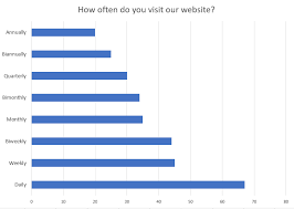 How And When To Use 7 Of The Most Popular Chart Types