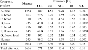 Protected setauket, port jeff, miller place area. Summary Of Emissions In Kg For Companies A H In Uppsala And For Total Download Scientific Diagram