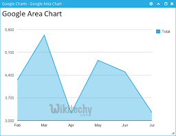 Google Charts Tutorial Area Charts Chart Js By