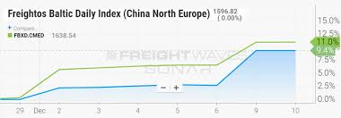 Imo 2020 Fuel Surcharges Push Container Rates Higher Bunkerist