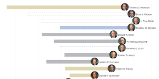 This Cool Chart Shows Key Facts About Lds Apostles Lds Daily