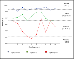 According to the department of environment. Integrated Approaches In Water Quality Monitoring For River Health Assessment Scenario Of Malaysian River Intechopen