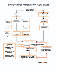 Diabetic Foot Progression Flow Chart Mediasia