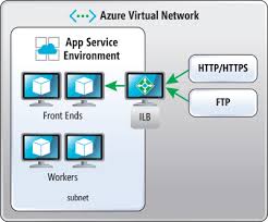 Azure app service environment has a unique capability of being deployed to a virtual network for a dedicated and isolated environment. Azure The New Azure App Service Environment Microsoft Docs