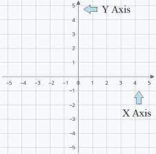 But, quadrants are named in a counter clockwise method like this, quadrant one, two, three and four. Cartesian Coordinates The Quadrants Smartick
