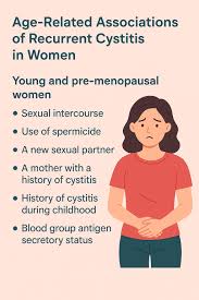 Image result for Recurrent Cystitis