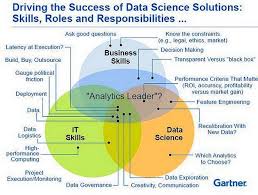Driving The Succes Of Datascience Solutions Skills Roles And Responsibilities Business Analytics Bigda Data Science Deep Learning Machine Learning