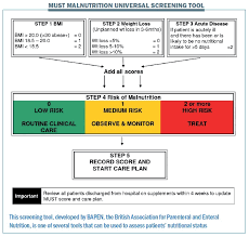 A good cancer nutrition keeps you as strong as energized as possible, supports a more effective immune system, and helps your body fight cancer and do better with the treatment you receive. Nutritional Support For Cancer Patients Cancer World Archive