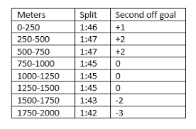 How To Prepare For And Row A 2k Erg Test Project Rowing