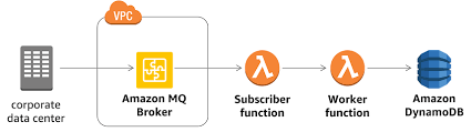 An overall introduction about amazon web services globally. Invoking Aws Lambda From Amazon Mq Aws Compute Blog