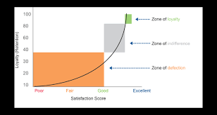 A customer loyalty survey typically contains questions that revolve around customer feedback, brand satisfaction and reliability, which are important for any organization. Customer Satisfaction Survey Questions How To Measure Satisfaction