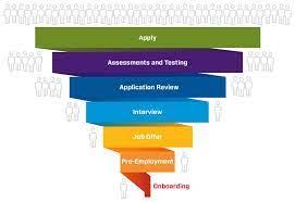 In many cases, the reasons are simple and common. Hiring Process