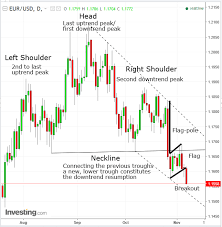 Chart Of The Day A Red Flag For The Euro Investing Com