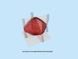 Column Interaction Diagram The Structural World