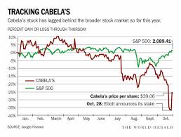 Cabelas Stays Silent In Wake Of Activist Investors Stake