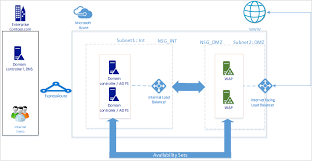 Active Directory Verbunddienste In Azure Microsoft Docs
