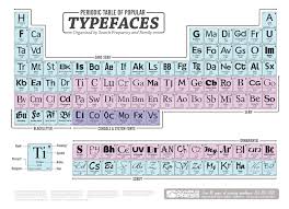 File Periodic Table Chart Of Popular Type Typefaces Fonts