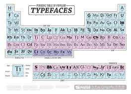 file periodic table chart of popular type typefaces fonts