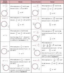 The Inverse Trigonometric Functions Trigonometric Functions Algebraic Expressions College Algebra