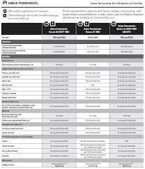 They will send you a bill for it, of all the cost deducted by kaiser insurance. Kaiser Permanente Imk