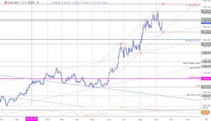 Gold Price Targets Xau Usd Recovery Remains Vulnerable Gld