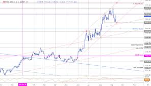 gold price targets xau usd recovery remains vulnerable gld