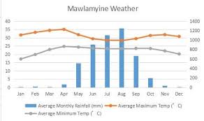 Climate Weather Forecast And Best Season Of Mawlamyine And